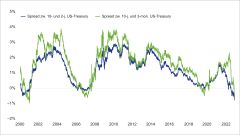 US-Zinskurve so stark invertiert wie seit Jahrzehnten nicht mehr​